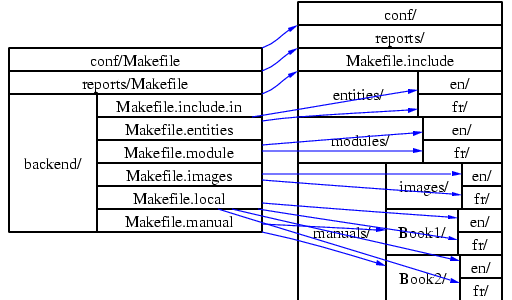 Распределение Makefile'ов