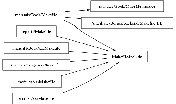 Взаимосвязи между Makefile'ами